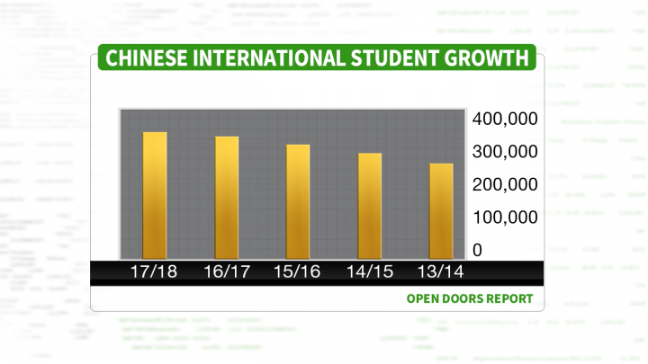 CHINESE INTERNATIONAL STUDENT GROWTH CHINESE INTERNATIONAL STUDENT GROWTH