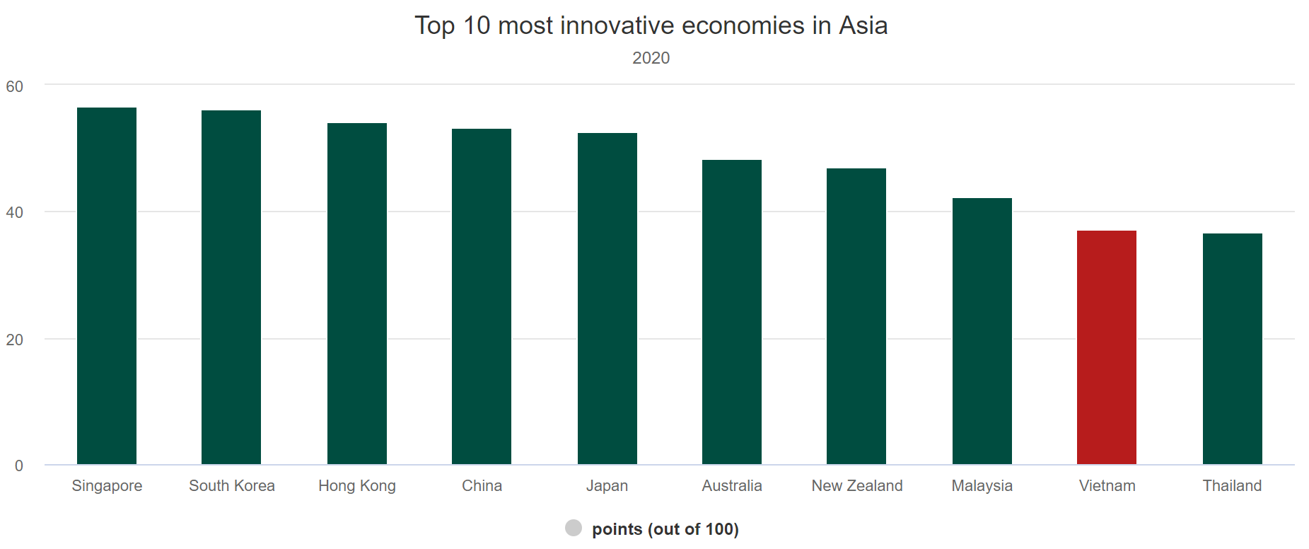 Vietnam ninth in Asia on innovation index
