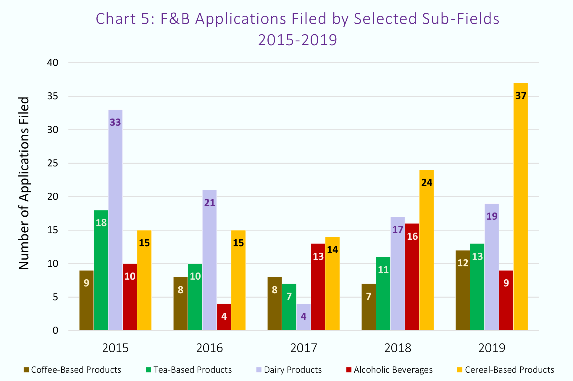 Food Beverage Applications Filed by Selected Sub Fields