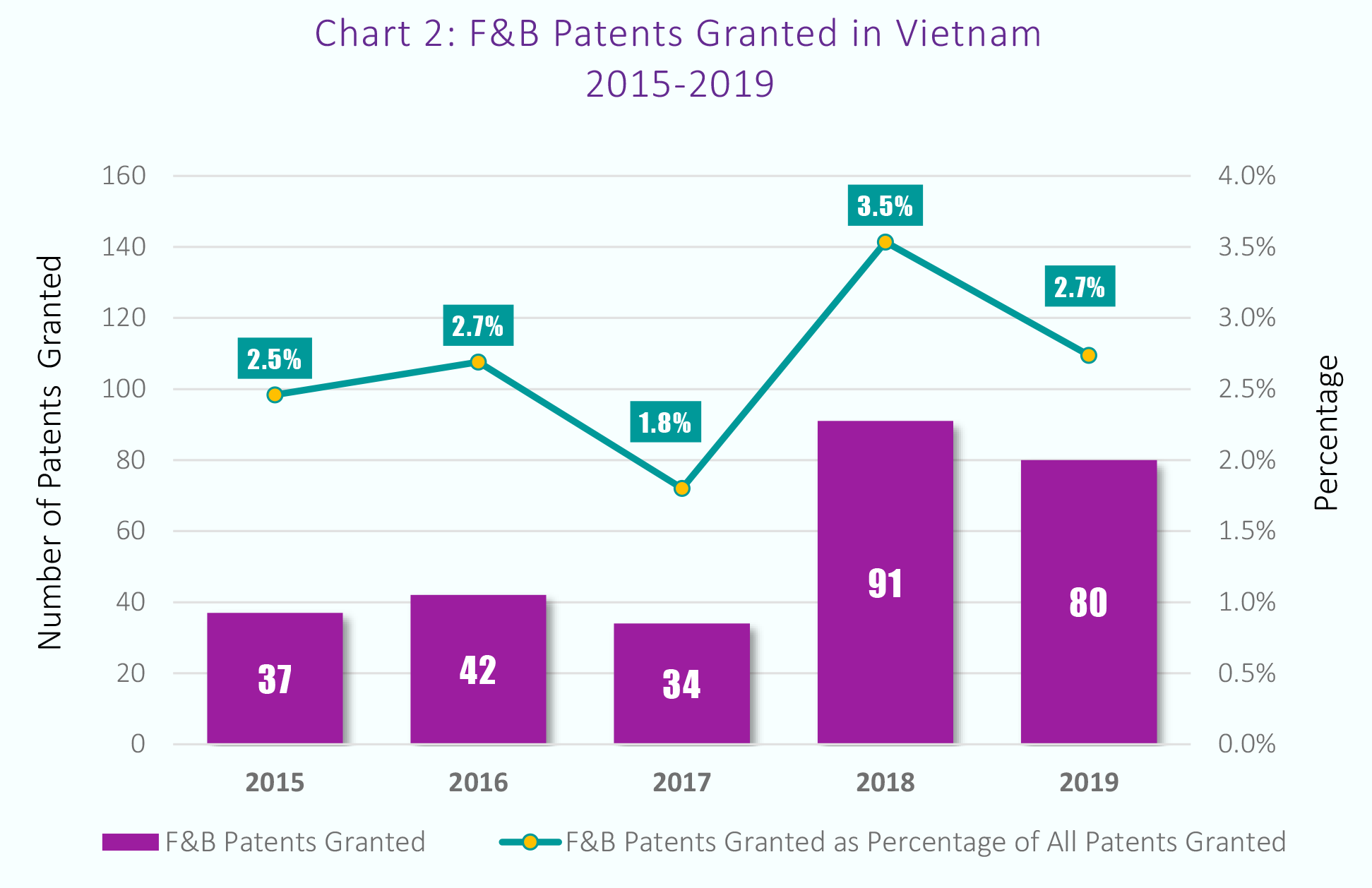 Food Beverage Patents Granted