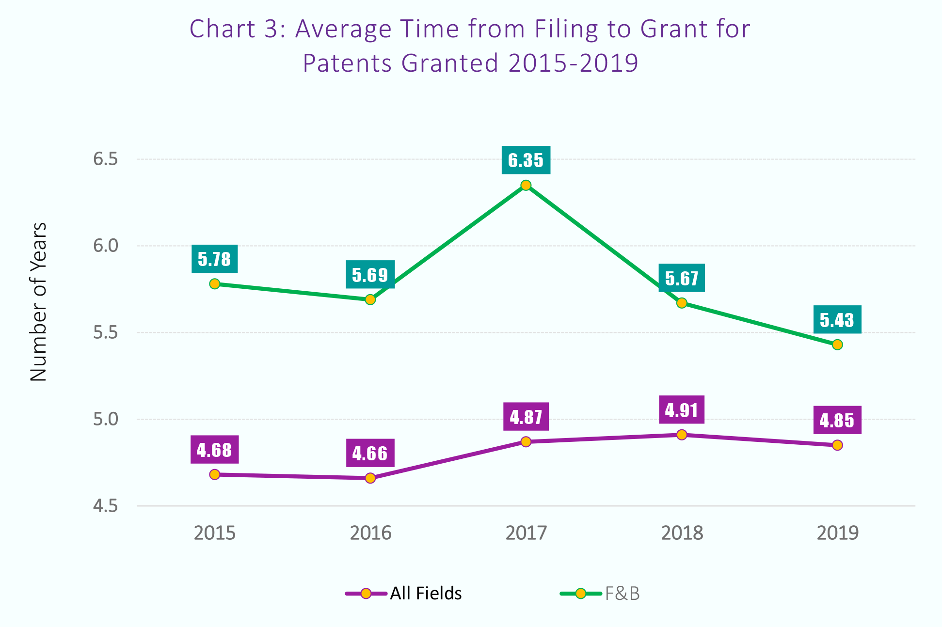 Average Time from Filing to Grant for Patent