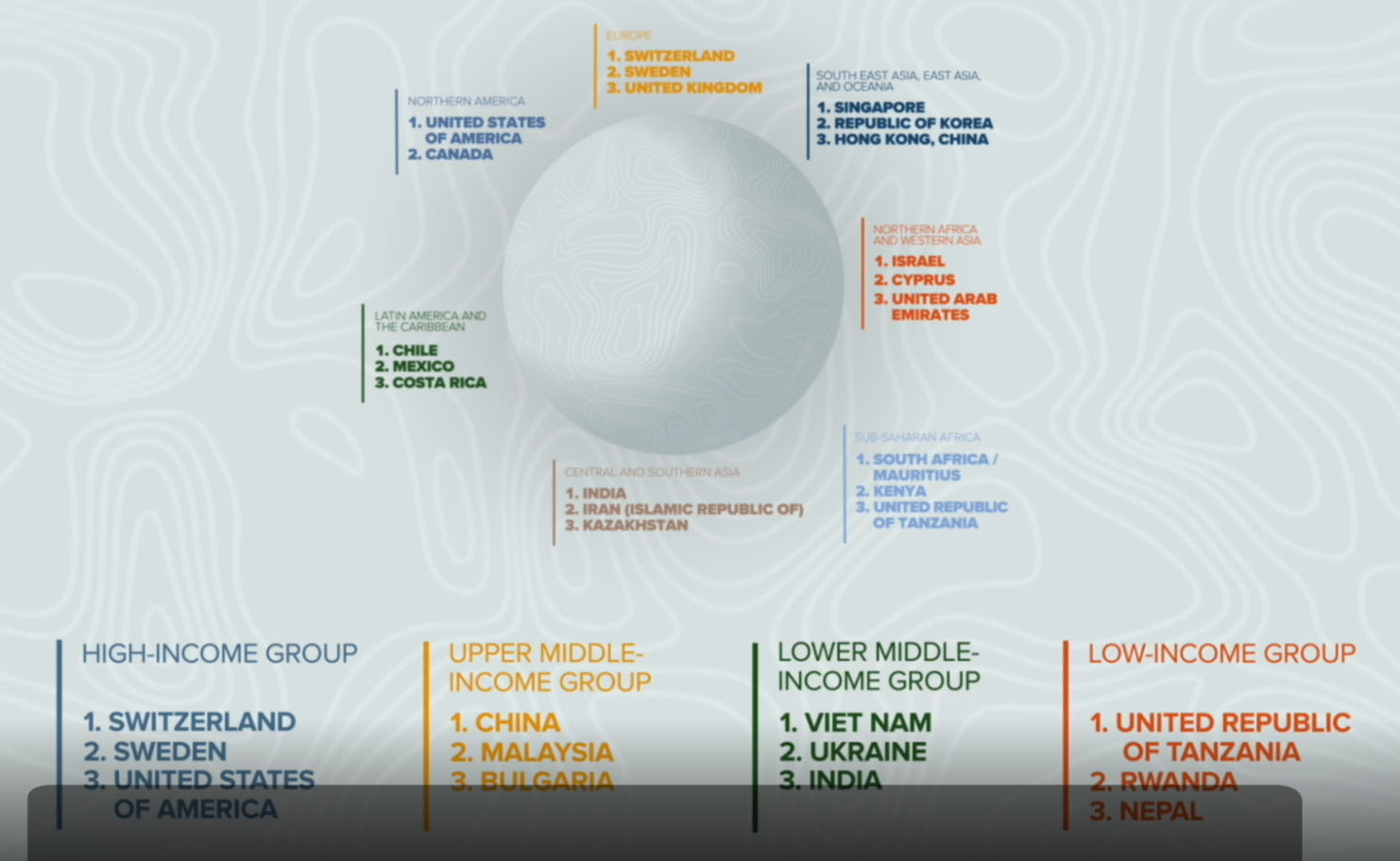 Global Innovation Index